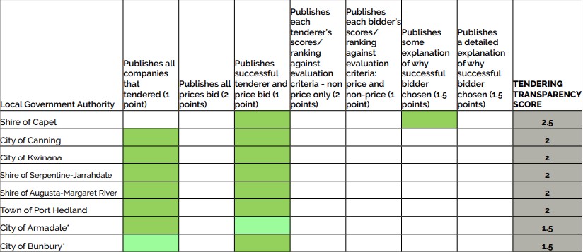 City tender over report card